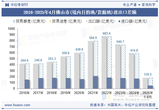 2016-2025年4月佛山市(境内目的地/货源地)进出口差额