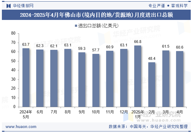 2024-2025年4月年佛山市(境内目的地/货源地)月度进出口总额
