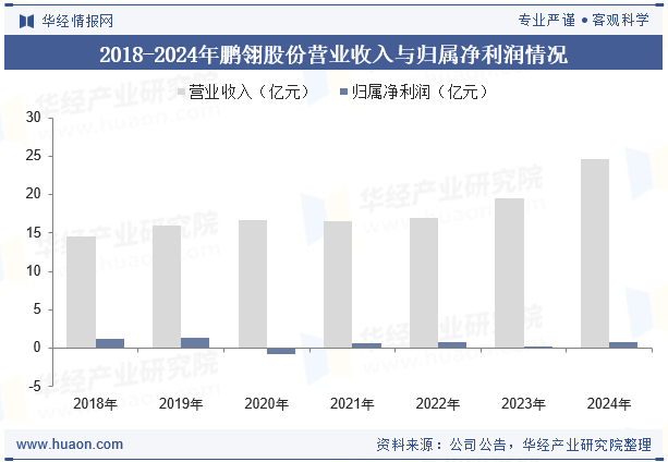 2018-2024年鹏翎股份营业收入与归属净利润情况