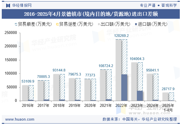 2016-2025年4月景德镇市(境内目的地/货源地)进出口差额