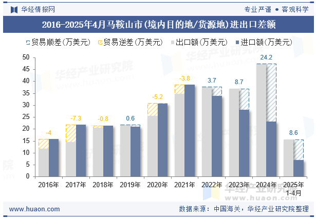 2016-2025年4月马鞍山市(境内目的地/货源地)进出口差额