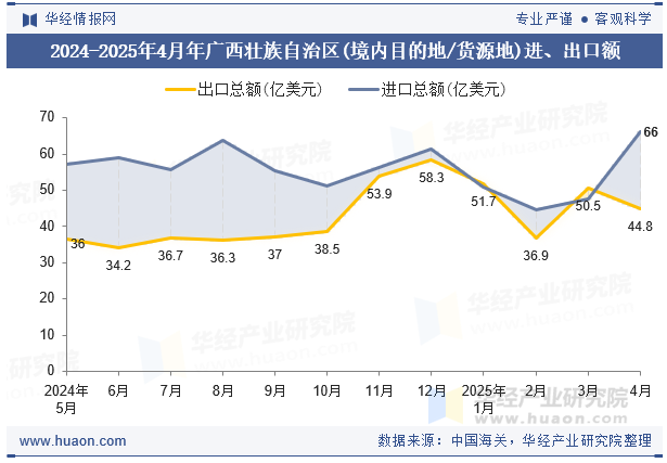 2024-2025年4月年广西壮族自治区(境内目的地/货源地)进、出口额