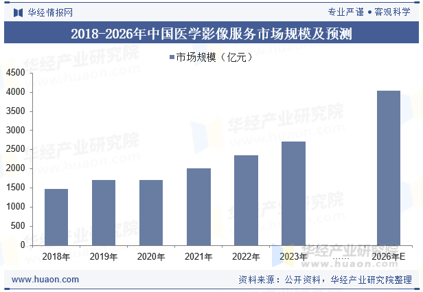 2018-2026年中国医学影像服务市场规模及预测