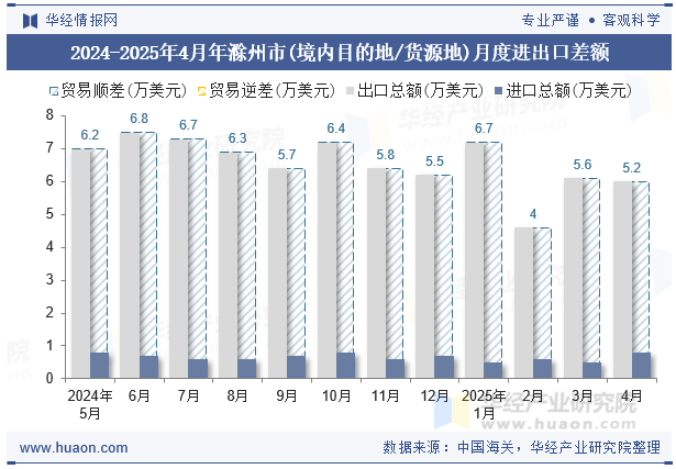 2024-2025年4月年滁州市(境内目的地/货源地)月度进出口差额