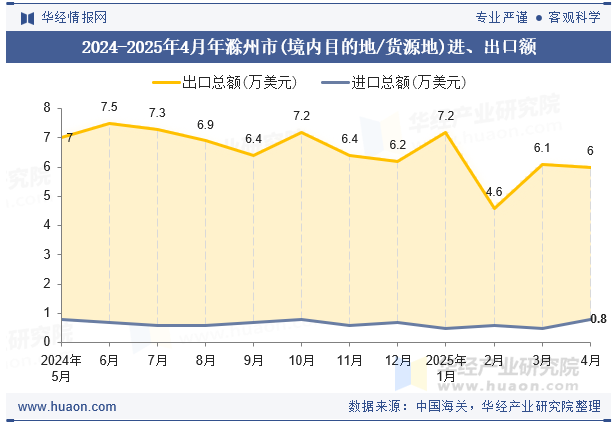 2024-2025年4月年滁州市(境内目的地/货源地)进、出口额