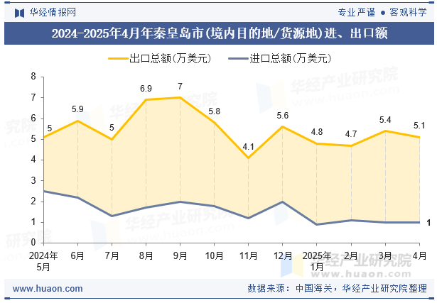 2024-2025年4月年秦皇岛市(境内目的地/货源地)进、出口额
