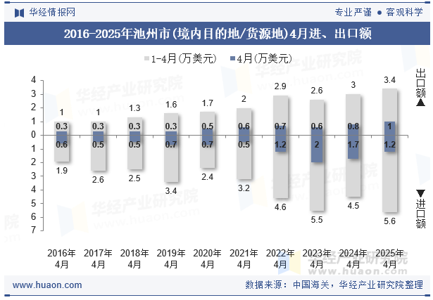2016-2025年池州市(境内目的地/货源地)4月进、出口额