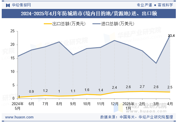 2024-2025年4月年防城港市(境内目的地/货源地)进、出口额