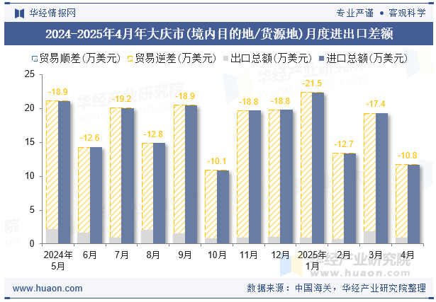 2024-2025年4月年大庆市(境内目的地/货源地)月度进出口差额