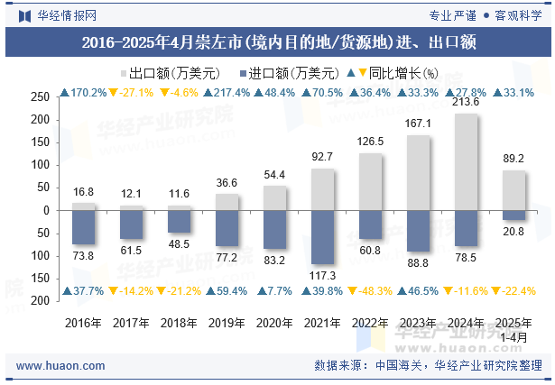 2016-2025年4月崇左市(境内目的地/货源地)进、出口额