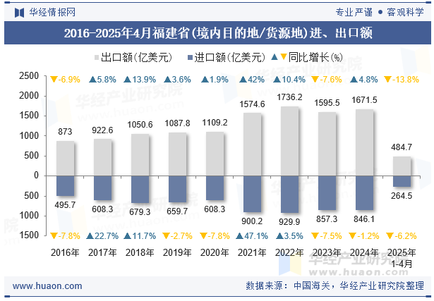 2016-2025年4月福建省(境内目的地/货源地)进、出口额