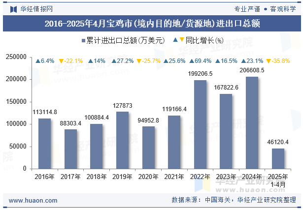 2016-2025年4月宝鸡市(境内目的地/货源地)进出口总额