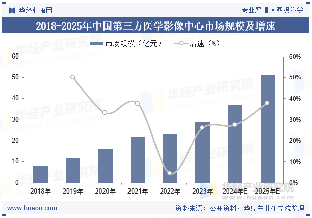 2018-2025年中国第三方医学影像中心市场规模及增速