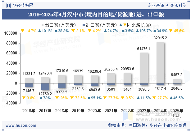 2016-2025年4月汉中市(境内目的地/货源地)进、出口额