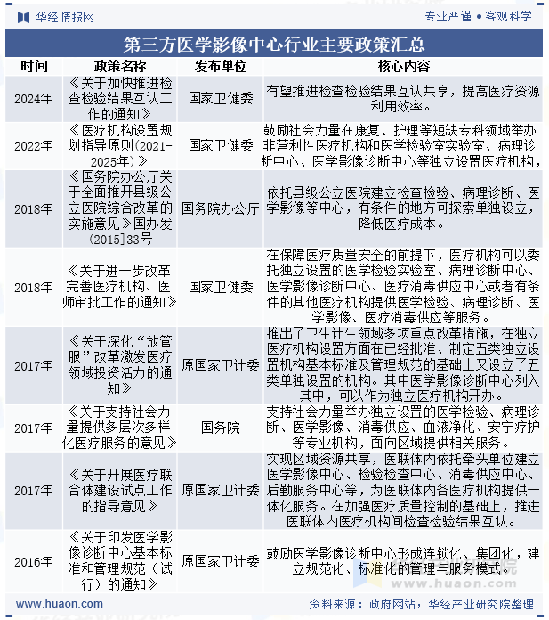 第三方医学影像中心行业主要政策汇总