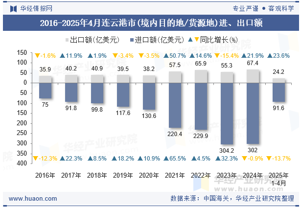 2016-2025年4月连云港市(境内目的地/货源地)进、出口额