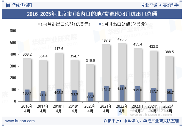 2016-2025年北京市(境内目的地/货源地)4月进出口总额