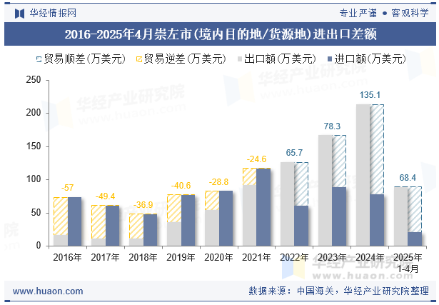 2016-2025年4月崇左市(境内目的地/货源地)进出口差额