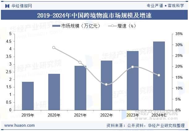 2019-2024年中国跨境物流市场规模及增速