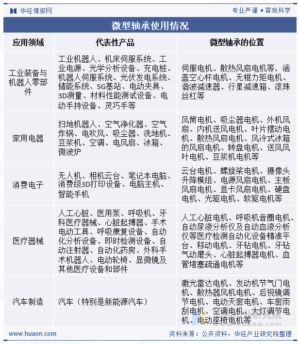 微型轴承使用情况