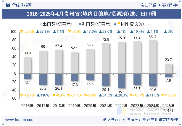 2016-2025年4月贵州省(境内目的地/货源地)进、出口额
