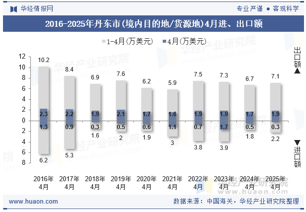 2016-2025年丹东市(境内目的地/货源地)4月进、出口额