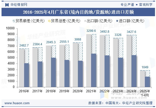 2016-2025年4月广东省(境内目的地/货源地)进出口差额