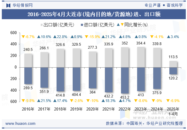 2016-2025年4月大连市(境内目的地/货源地)进、出口额