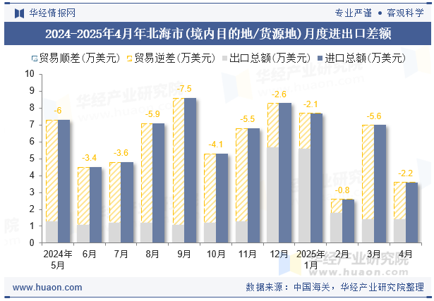 2024-2025年4月年北海市(境内目的地/货源地)月度进出口差额