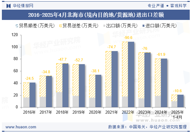 2016-2025年4月北海市(境内目的地/货源地)进出口差额