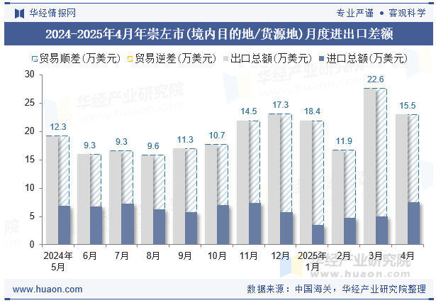 2024-2025年4月年崇左市(境内目的地/货源地)月度进出口差额