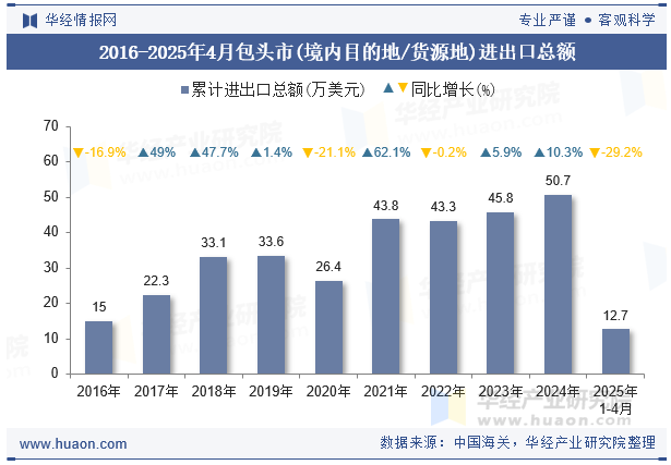 2016-2025年4月包头市(境内目的地/货源地)进出口总额