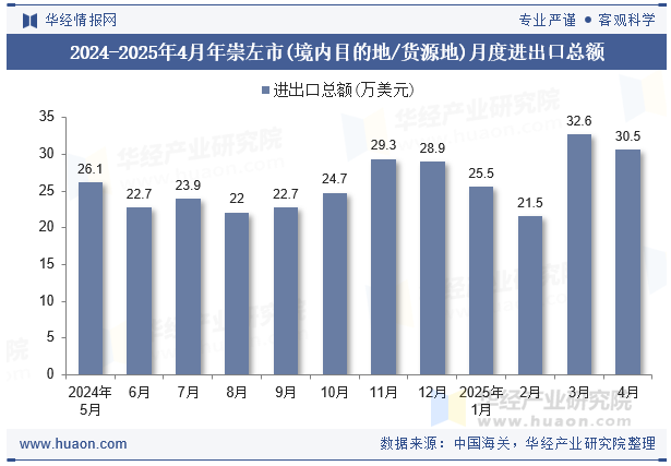 2024-2025年4月年崇左市(境内目的地/货源地)月度进出口总额