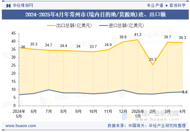 2024-2025年4月年常州市(境内目的地/货源地)进、出口额