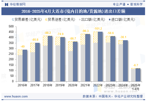 2016-2025年4月大连市(境内目的地/货源地)进出口差额