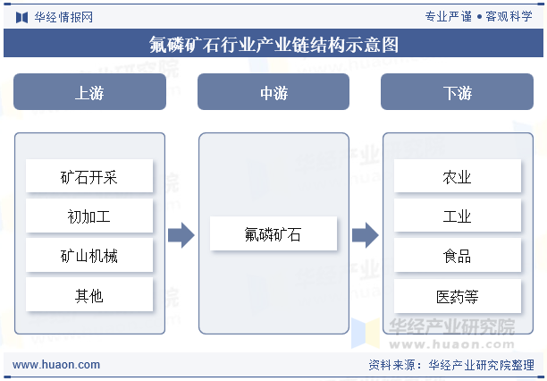 氟磷矿石行业产业链结构示意图