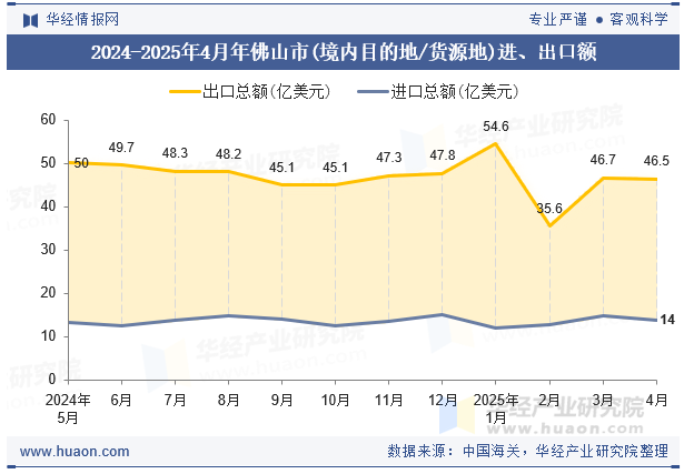2024-2025年4月年佛山市(境内目的地/货源地)进、出口额