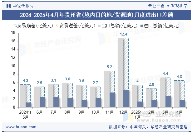 2024-2025年4月年贵州省(境内目的地/货源地)月度进出口差额