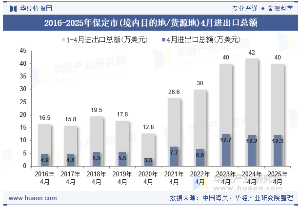 2016-2025年保定市(境内目的地/货源地)4月进出口总额