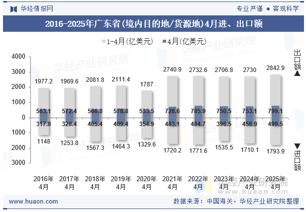2016-2025年广东省(境内目的地/货源地)4月进、出口额