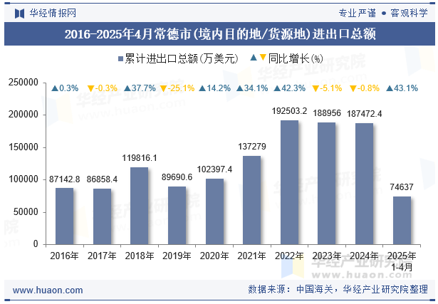 2016-2025年4月常德市(境内目的地/货源地)进出口总额