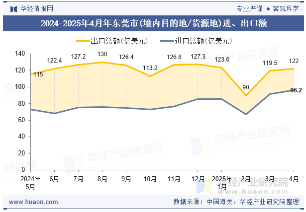 2024-2025年4月年东莞市(境内目的地/货源地)进、出口额