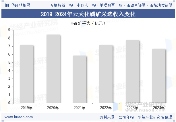 2019-2024年云天化磷矿采选收入变化