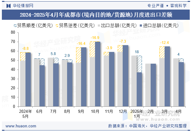 2024-2025年4月年成都市(境内目的地/货源地)月度进出口差额