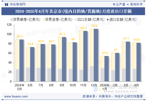 2024-2025年4月年北京市(境内目的地/货源地)月度进出口差额