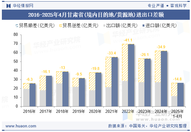 2016-2025年4月甘肃省(境内目的地/货源地)进出口差额
