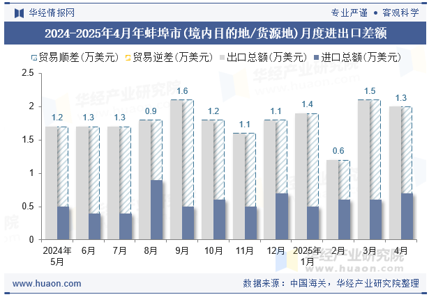 2024-2025年4月年蚌埠市(境内目的地/货源地)月度进出口差额
