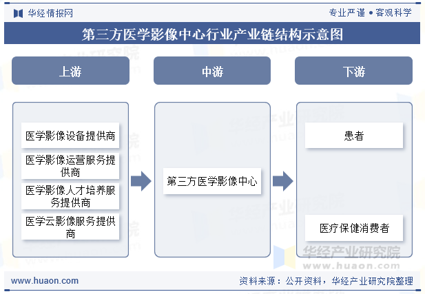 第三方医学影像中心行业产业链结构示意图