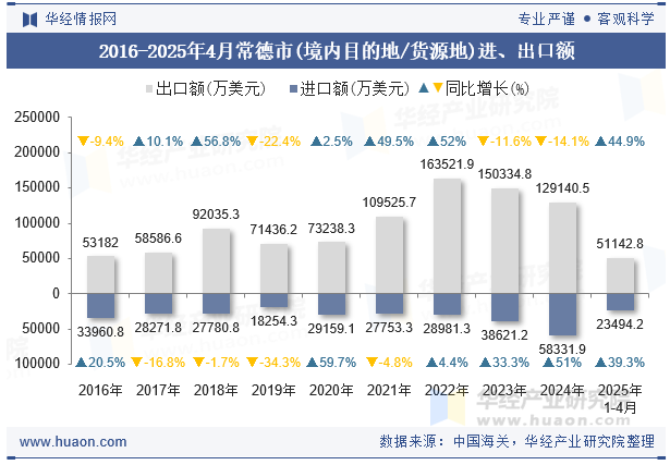 2016-2025年4月常德市(境内目的地/货源地)进、出口额