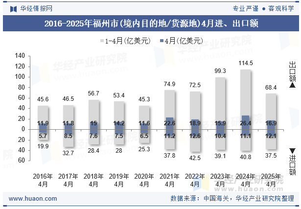 2016-2025年福州市(境内目的地/货源地)4月进、出口额